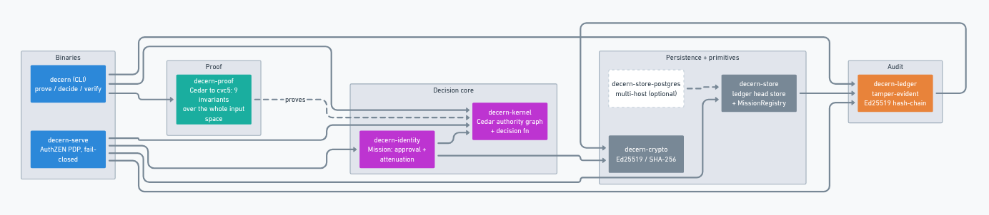 decern architecture: the decern and decern-serve binaries over the kernel, identity, proof, ledger, store, and crypto crates