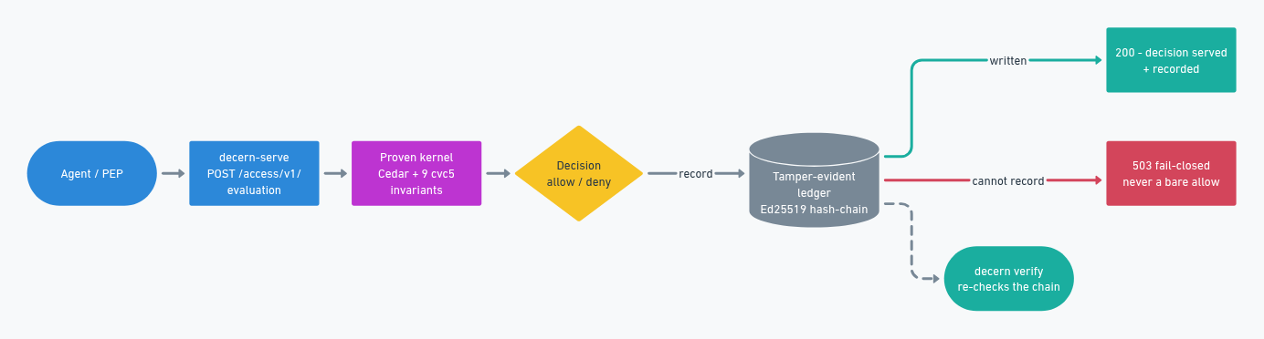 decern decision flow: a request is evaluated by the proven kernel, recorded to the tamper-evident ledger, and served with 200 only when the record was written, else 503